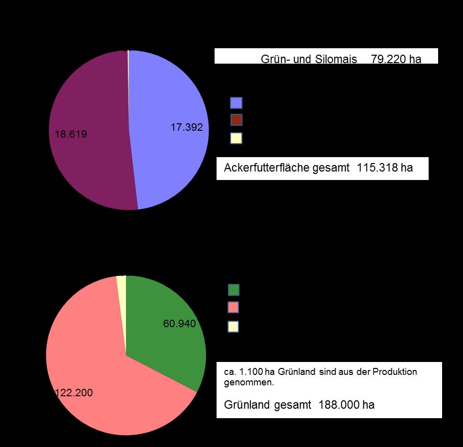 Landessortenversuch Anbauflächen und Entwicklungstendenzen Anlage 2012 Anbauflächen und Entwicklungstendenzen in Sachsen Die Anbaufläche von Ackerfutter nahm in den Jahren 1994-2014 durchschnittlich