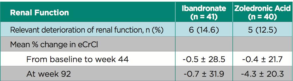 Compare-Studie: Zoledronat vs Ibandronat beim MM Fazit: Keine signifikanten Unterschiede bezüglich Nierenfunktionsverschlechterung und Inzidenz von