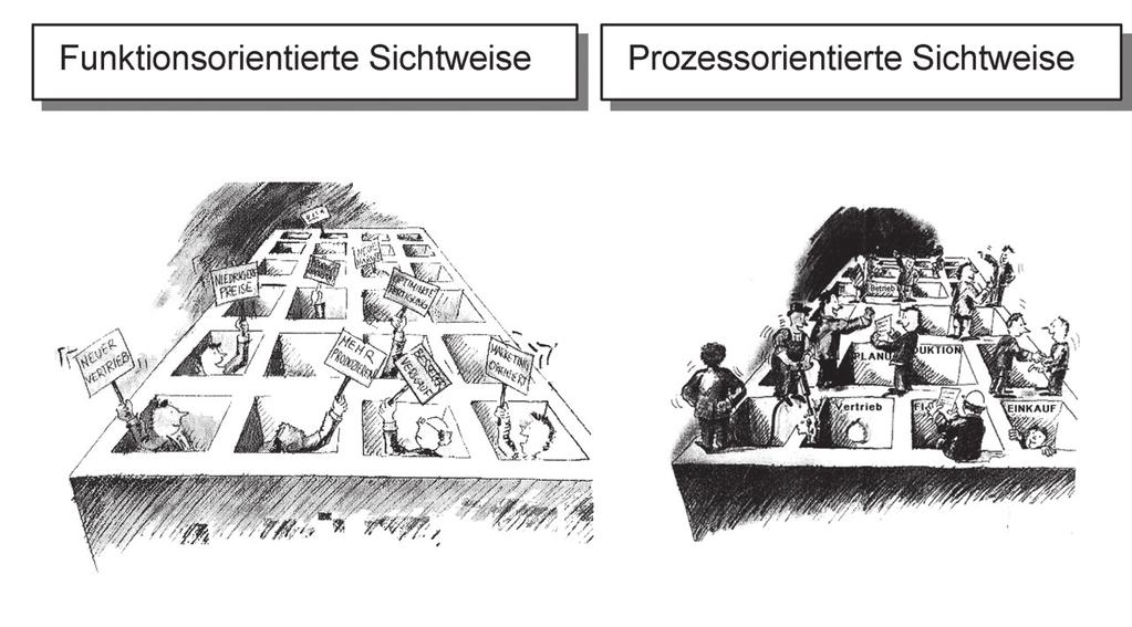 2017 Carl Hanser Fachbuchverlag. Alle Rechte 1.2 vorbehalten. Die funktionsorientierte Keine unerlaubte Weitergabe Sichtweise oder Vervielfältigung.