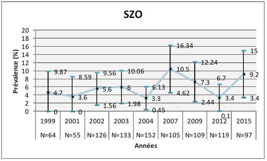 3 Ergebnisse Grafik der Prävalenzrate der Infektionen von 1999 bis 2015 für das SZO Prävalenz (%) Prävalenz der Infektionen pro Departement im SZO Departement Anzahl der inbegriffenen Patienten