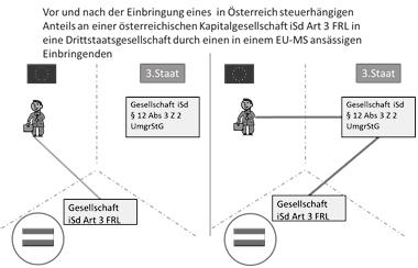 Beispiel 4: Der in einem EU-MS DBA-ansässige Gesellschafter einer österreichischen Gesellschaft bringt diesen Anteil, der in Österreich aufgrund eines vom OECD-MA abweichenden DBA steuerhängig ist,