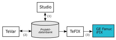 Kapitel 1. TeFIX In der folgenden Abbildung wird die Einordung von TeFIX im Umfeld des TeRANiS-Systems dargestellt. Abbildung 1.1. Einordnung von TeFIX Die mit der Projektverwaltung TeRANiS-Studio angelegten Projekte enthalten eine Projektdatenbank für die Verwaltung der Variablendaten eines Projektes (1).