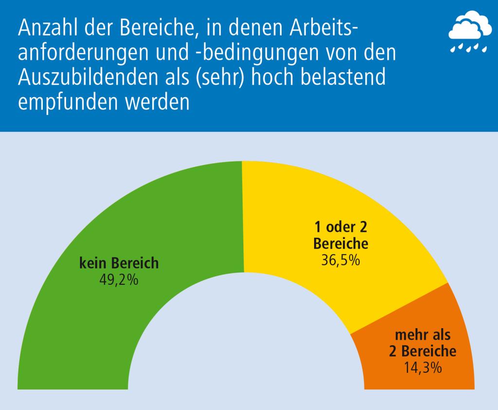 4. Psychische Belastungen in der Ausbildung Belastende Arbeitsbedingungen bzw. anforderungen stellen keine Ausnahme dar.