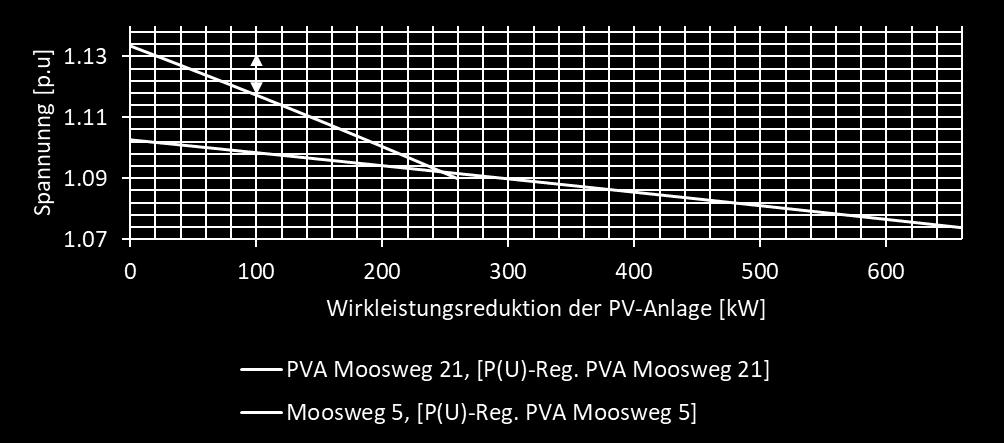 P(U)- und Q(U)-Regelung von PV-Anlagen Die Spannungserhöhung am Anschlusspunkt einer PVA kann durch.