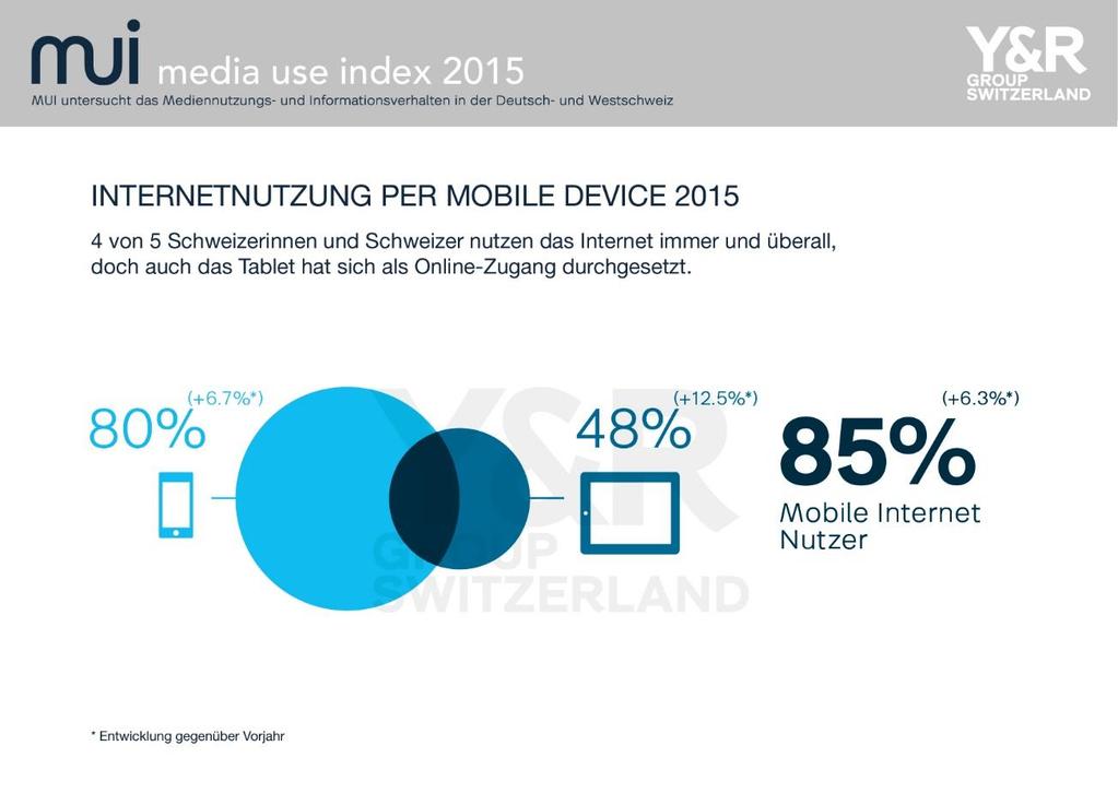 85% der Schweizer Internetnutzer surfen auch mobil Die Internetnutzung per Smartphone konnte 2015 weiter zulegen und beträgt neu 80%.