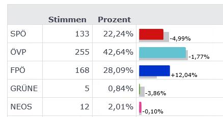 7 Stimmen - 1,17 % KPÖ 2 Stimmen - 0,33 % 3 Stimmen - 0,49 % FLÖ 2 Stimmen - 0,33 % SLP 0 Stimmen - 0,00 % Weiße 2 Stimmen - 0,33 % Ich