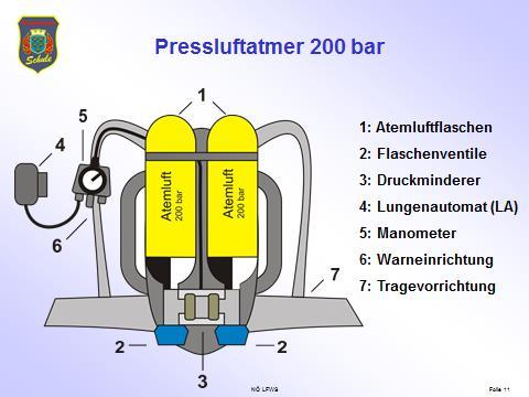 Folie 11 Gerätekunde Pressluftatmer 200 bar: Die Grafik zeigt einen Pressluftatmer mit einem Single-Line-System.