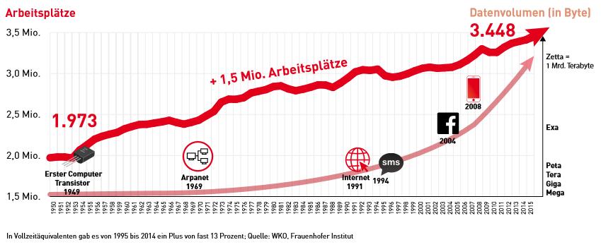 Die Beschäftigung erhöht sich mit