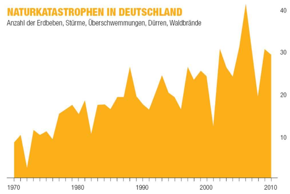 Die Gefahr für Elementarschäden in Deutschland steigt dramatisch Naturkatastrophen in Deutschland Über 100 % Plus in den letzten 40 Jahren Mittlere Jahrestemperatur ist in 75 Jahren um ca.