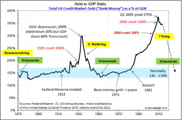 Abb. 4: US-Gesamtverschuldung prozentual zum US-BIP von 1870 bis 2013 Quelle: sciencespeak, bearbeitet durch GR Asset Management Betrachtet man den bisherigen strategischen Krisenverlauf, dann ist