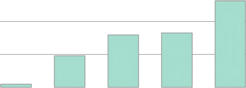 Geschäftsjahr / Geschäftsgang Wachstum Aktive 4000 3000 2000 1000 0 600 400 200 0 Aktive Pool 60-plus 1'528 2'116 2'205 + 21% 2'331 2'687 2'968 3'117