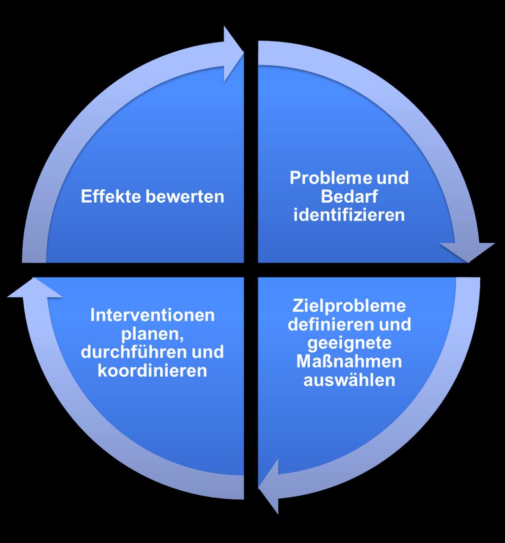 Integration