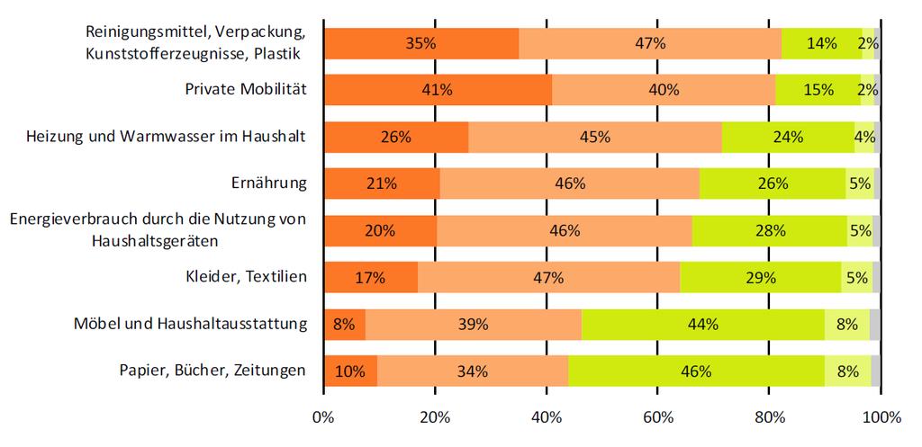 Falsch informiert Frage an den Bürger: Wie stark beeinflussen Ihrer Meinung nach die folgenden Bereiche des Schweizer Konsums den Klimawandel? BAFU_2015 total 100.