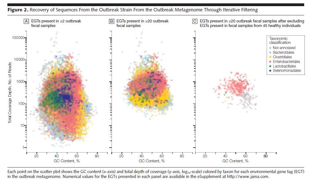 Metagenomics allows for culture-free detection and genome reconstruction directly from clinical samples Sequences in 2 samples Sequences