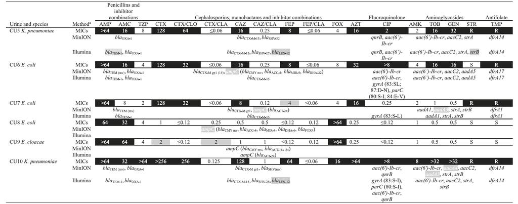 Metagenomic detection of pathogens and prediction of