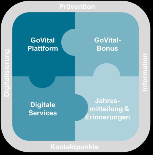 Deutschlands erste BRE in einer LV: GoVital GoVital- wir bieten dem Kunden mehr! + Fähigkeitenschutz einzigartig am Markt 1 2 GoVital Bonus Prämie für gesundheitsbewusstes Verhalten!