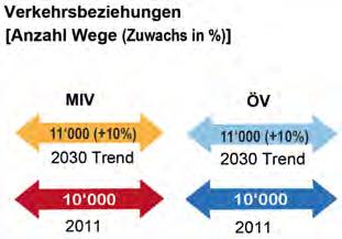 Der ÖV wächst im Quell-Zielverkehr prozentual besonders auf den heute schon nachfragestarken Beziehungen in Richtung Thurgau, Zürich und Glattal.