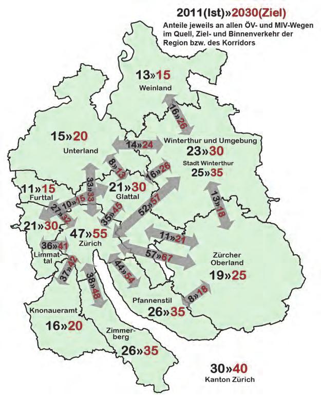 Modalsplitziele Gesamtverkehrskonzept 2015: Die Einwohner der Region Winterthur und Umgebung legen im Vergleich zu Bewohnern anderer Regionen überdurchschnittlich lange Wege im Auto (MIV) und im ÖV