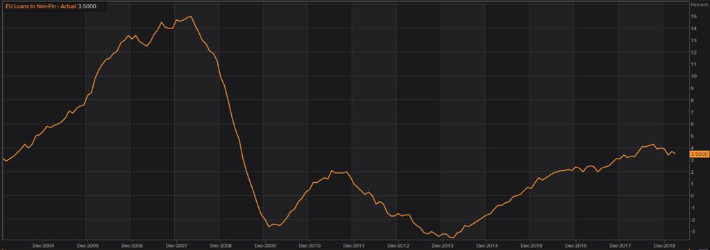 Datenpotpourri der letzten 24 Handelsstunden: Eurozone: Die Geldmenge M-3 nahm im Jahresvergleich per März um 4,5% (Prognose 4,2%) nach 4,3% zu.