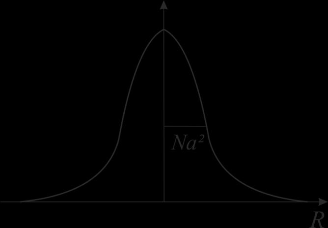 Abbildung 97: Wahrscheinlichkeitsverteilung (Gaußsche Glocke) als Lösung der Diusionsgleichung.