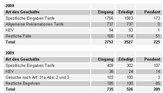 Aus der Geschäftsstatistik der ElCom