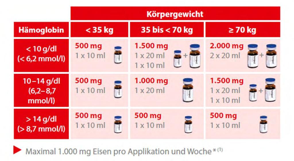 Schritte zur FCM-Infusion * Hb-Wert 14 g/dl: Initial-Dosis 500 mg; Körpergewicht < 35 kg: maximale kumulative Dosis 500 mg; Maximale Dosis: 20 mg/kg Körpergewicht (Infusion) bzw.