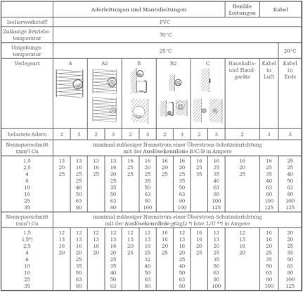 Thermische Auslegung Vereinfachte Betrachtung nach ÖVE-EN 1 Teil 3 41, TAEV Tabelle II/2-4 unter definierten Umgebungsbedingungen Betrachtung bei abweichenden