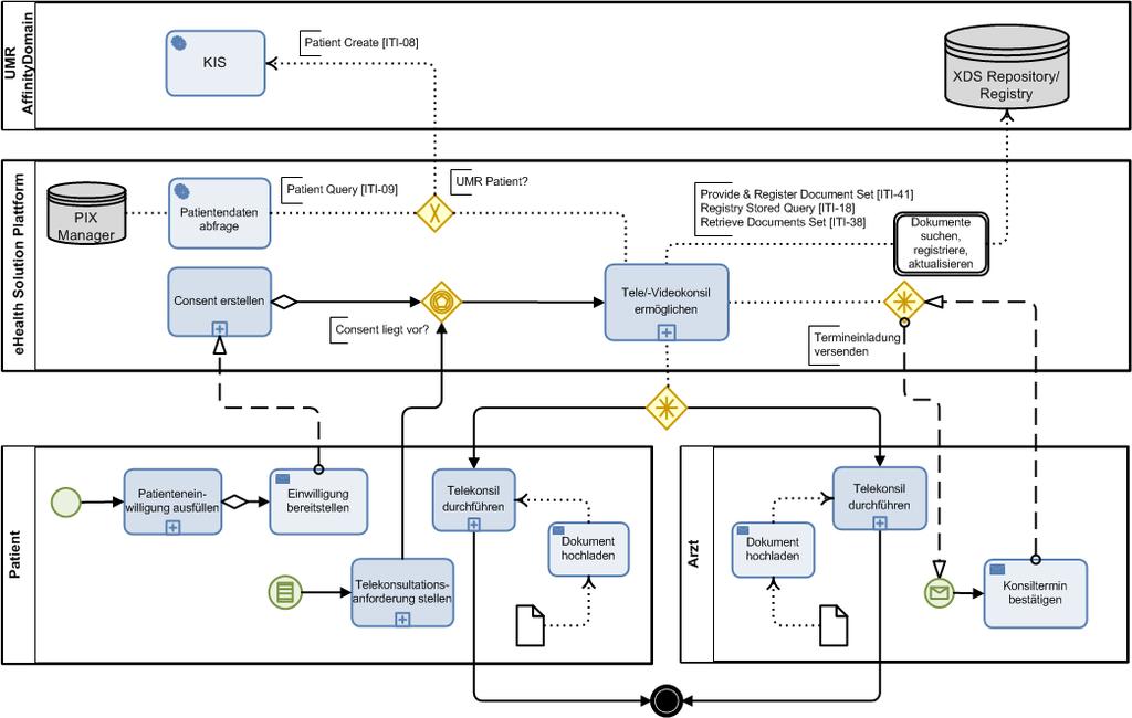 ZUSAMMENFASSUNG UND ERGEBNISSE Workflow 2: Von Arzt zu Patient (IHE