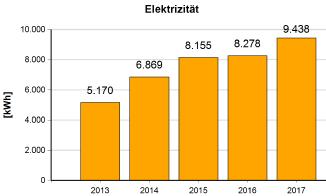 JAHRESENERGIEBERICHT 2017: LASSEE Die in beiliegendem Gemeinde-Energie-Bericht dargestellten Verbrauchsdaten für das Jahr 2013 sind nicht korrekt, da mit der
