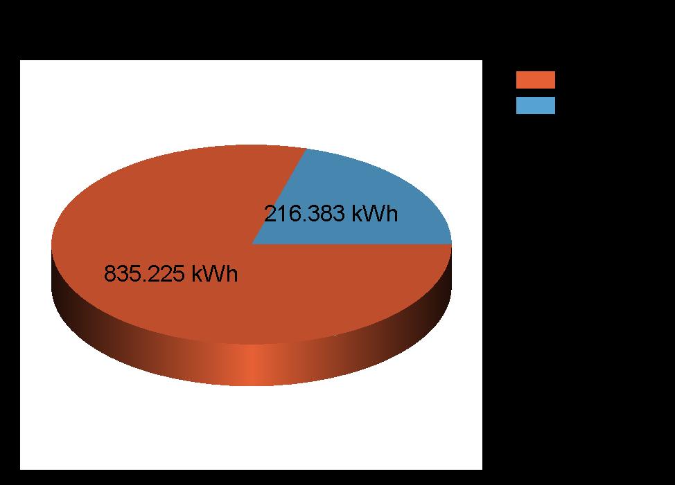 Gemeinde Lassee wurden im Jahr 2017 insgesamt 1.237.534 kwh Energie benötigt.