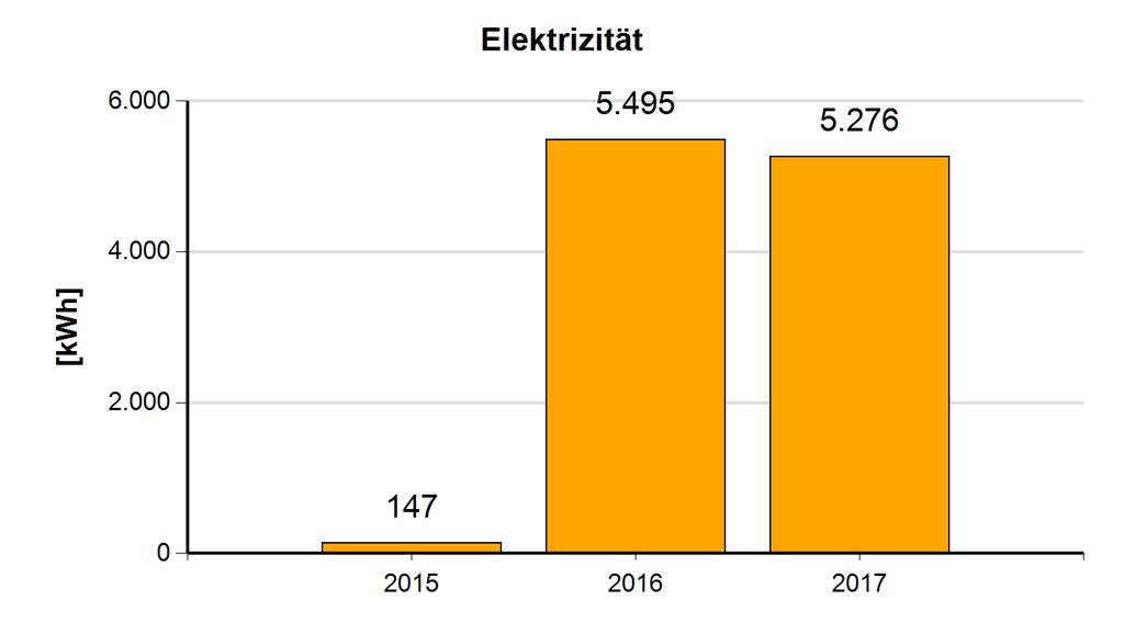 5.7.2 Entwicklung der Jahreswerte für Strom, Wärme, Wasser Elektrizität Jahr Verbrauch 2017 5.276 2016 5.