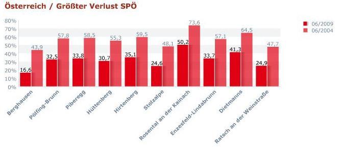 7.4.2. Parteistimmen der SPÖ Die SPÖ konnte 680.041 Stimmen auf sich vereinigen. Das entspricht einem Stimmenanteil von 23,74 %.