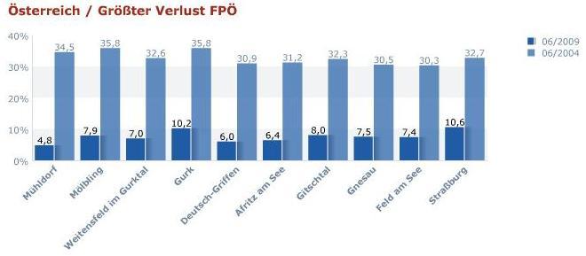 Die Landeswahlkreise mit dem jeweils höchsten KPÖ-Stimmenanteil waren Wien mit 1,23 %,