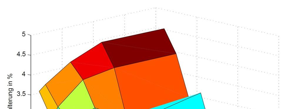 Ergebnisse: Alterung Vergleich der Alterung des