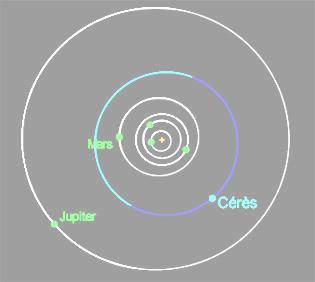Geben Sie an, zwichen welchen Bahnen goße Planeten die Bahn von Cee veläuft. Giueppe Piazzi (1746-186) entdeckte den Ateoiden Cee.