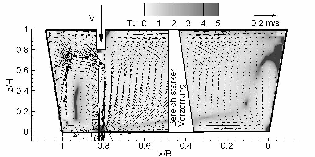 Abb. 4: DPIV-Messung der Geschwindigkeits- und Turbulenzgrößen im Einlaufbereich, 100 Doppelbilder, t A = 333 ms, t DPIV = 2 ms, 64 x 64 Pixel, 75% Overlap Die zwei unterschiedlichen
