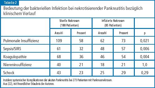 Krankheitsschwere Biphasischer Krankheitsverlauf SIRS MOF Verlust