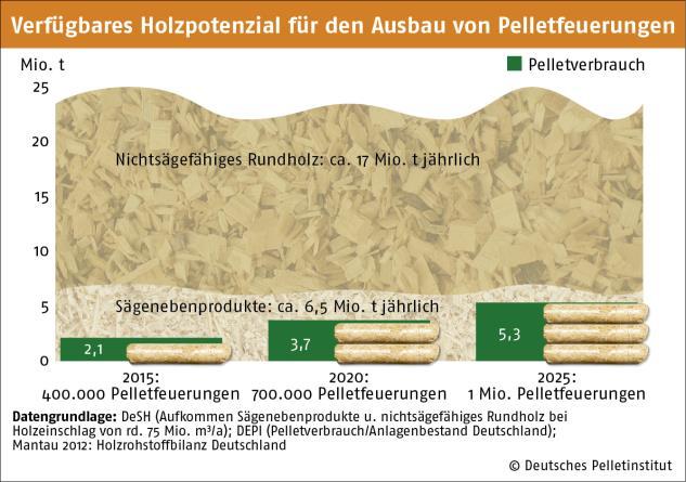 Motiv 3: Auf Basis der durchschnittlich in Deutschland eingeschnittenen Holzmenge und der dabei
