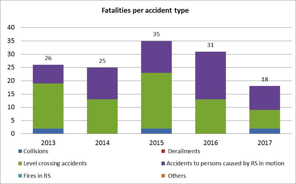 Getötete nach Unfallart: Year Collisions Derailments Level crossing accidents Accidents to persons caused by RS in motion Fires in RS Others Total 2013 2 0 17 7 0 0 26 2014 0 0 13