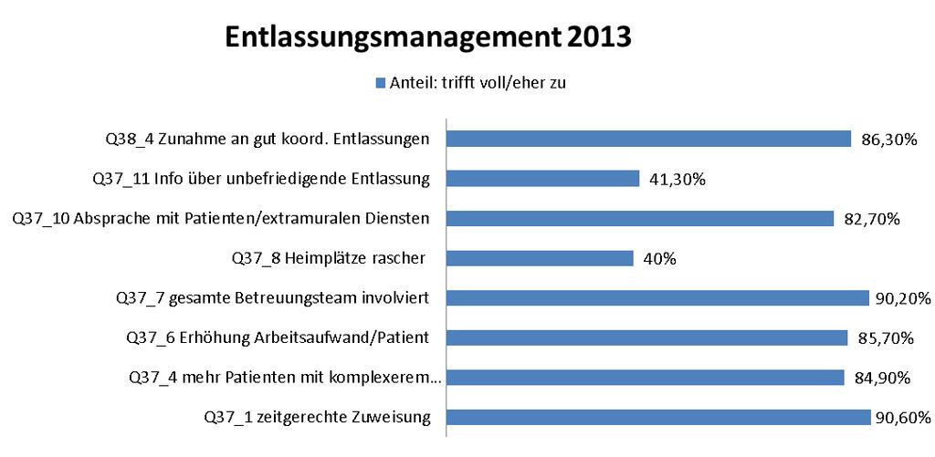 Beobachtete Veränderungen aus Sicht der Professionisten Hinweise für ein zeitgerechtes und zielgerichtetes Entlassungsmanagement aus Sicht der ÜLP/SD sind erkennbar.