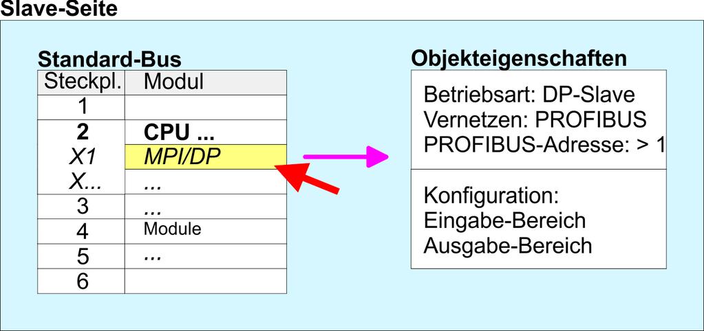 Einsatz PROFIBUS-Kommunikation Einsatz als PROFIBUS-DP-Slave 7.