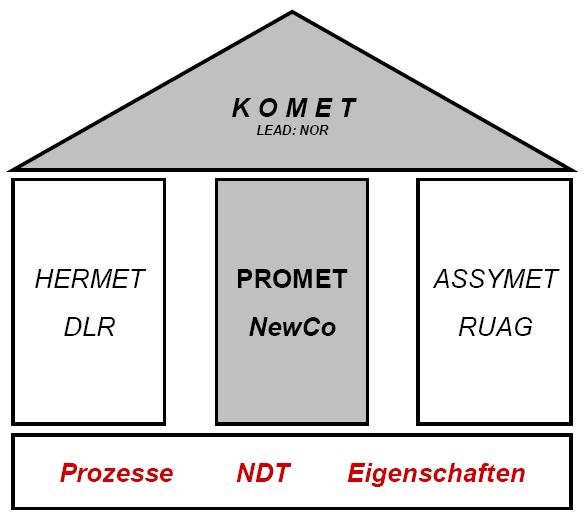 KOMET Projektpartner und Ziele KOMET Kosten-optimierte metallische Rumpfstruktur Partner: NewCo (Premium AEROTEC GmbH) LEAD Fokus: Fokus auf Prozesse