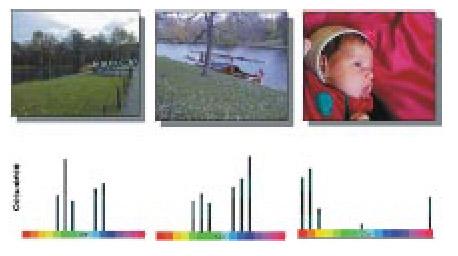 Scalable Color Descriptor I Darstellung der Farbverteilung eines Bildes durch ein Farbhistogramm im HSV-Farbraum Codierung des Histogramms