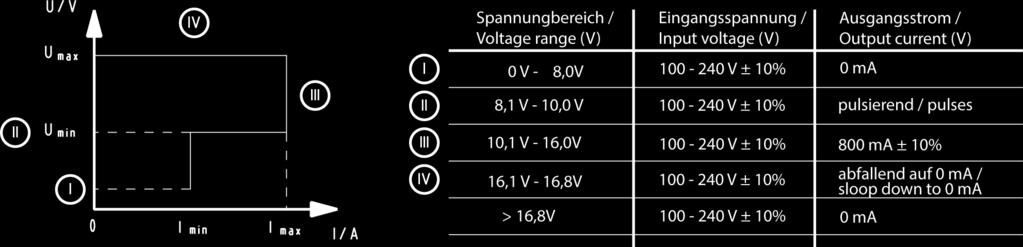 6.3.3 Batterie Informationen / Cell Information 6.3.4 Ausgangskennlinie / Output characteristic: 6.4 Akkutypen / Types of battery: 6.4.1 Zellenart / batterie type: LION 6.