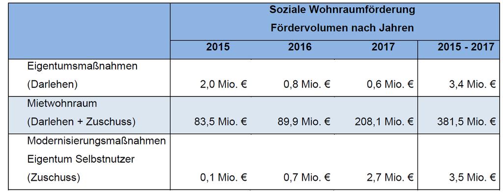 Tabelle 1: Fördervolumen der einzelnen Programme der Sozialen Wohnraumförderung nach Jahren (31.12.2017 mit Stand vom 08.04.