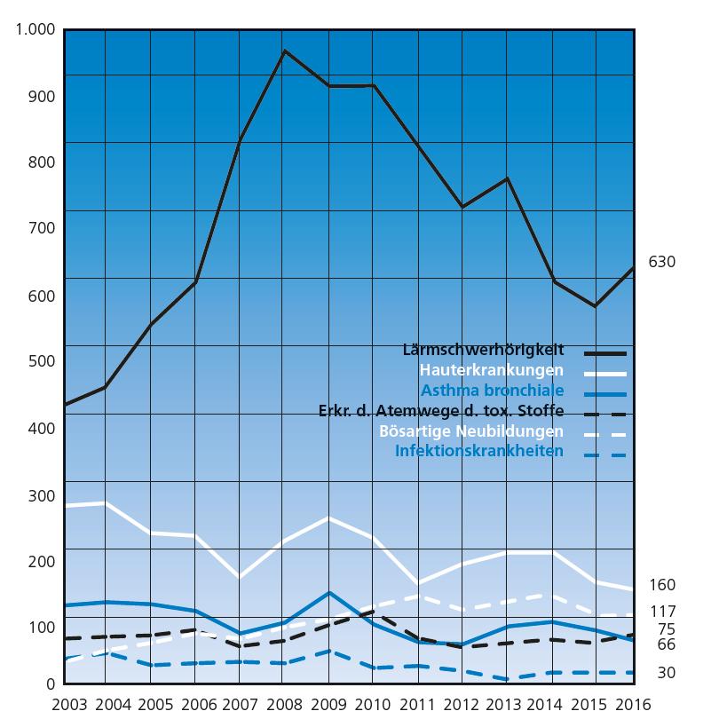 Berufskrankheiten in Österreich Häufigste Berufskrankheiten 2003 bis 2016 Rund 20.000 Krebstote/Jahr Davon circa 1.