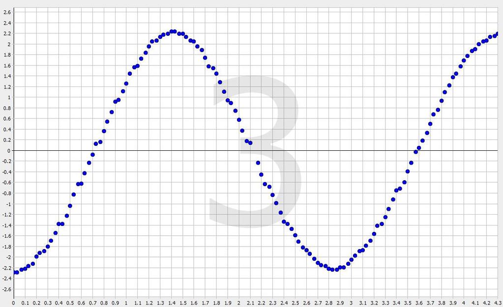/m /s Abbidung 2: - - Diagramm 1 Modeieren Sie die Ausenkung des Schaukebretts in Abhängigkeit von der Zeit mögichst genau mit einer trigonometrischen Funktion und zeichnen Sie den Graphen dieser