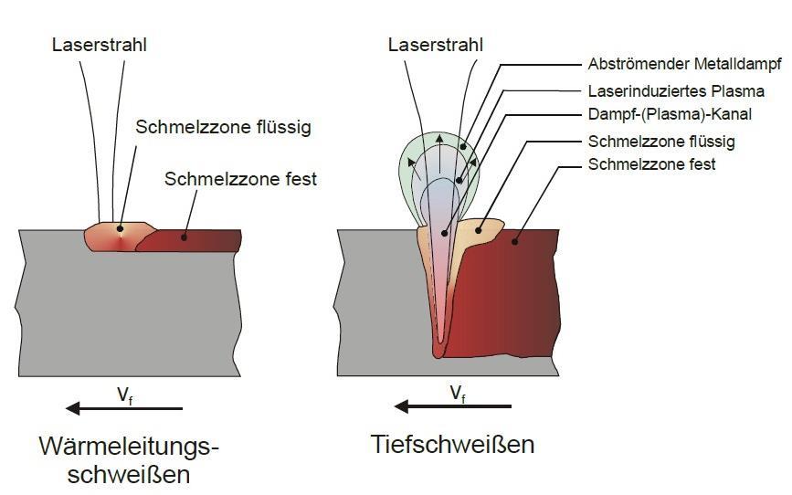 Stand der Technik und Forschung 5 2.1.2 Schw eißen mit Laserstrahlung Das Laserstrahlschweißen gehört zu den Schmelzschweißprozessen.