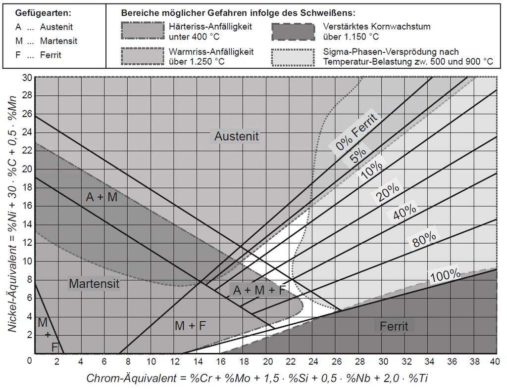 Stand der Technik und Forschung 19 Abbildung 2-6: Schaeffler-Diagramm mit Bereichen möglicher Gefahren infolge des Schw eißens [Mat12] Erste Untersuchungen zur Erw eiterung des aktuellen