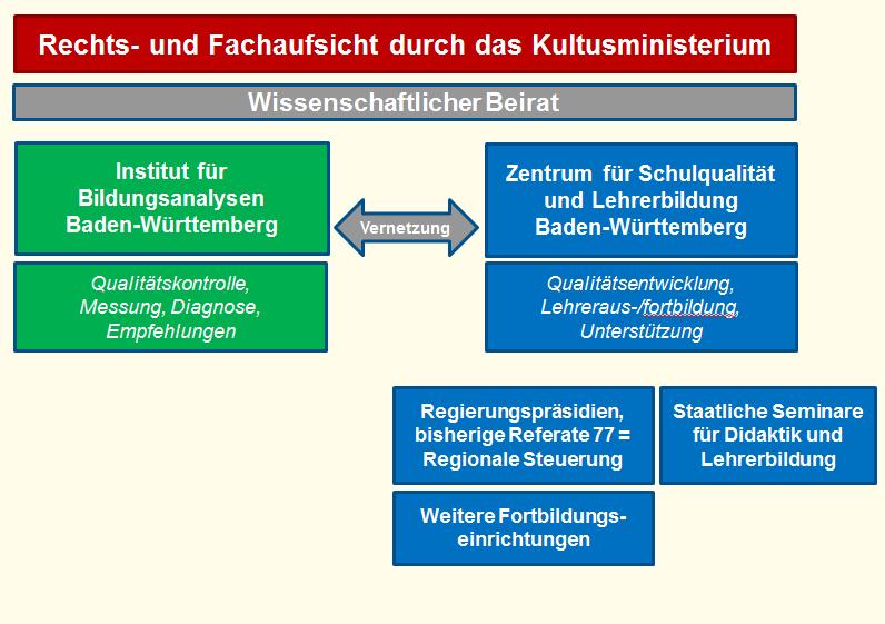 Pforzheim SSA Rastatt SPBS Rastatt 5 Einordnung der SPBS in die Kultusverwaltung
